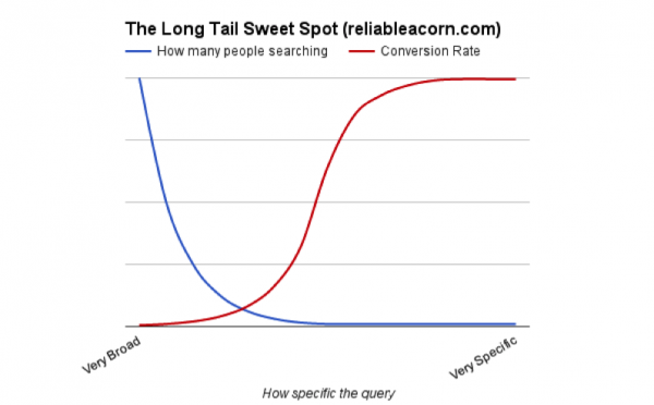 long-tail-sweet-spot